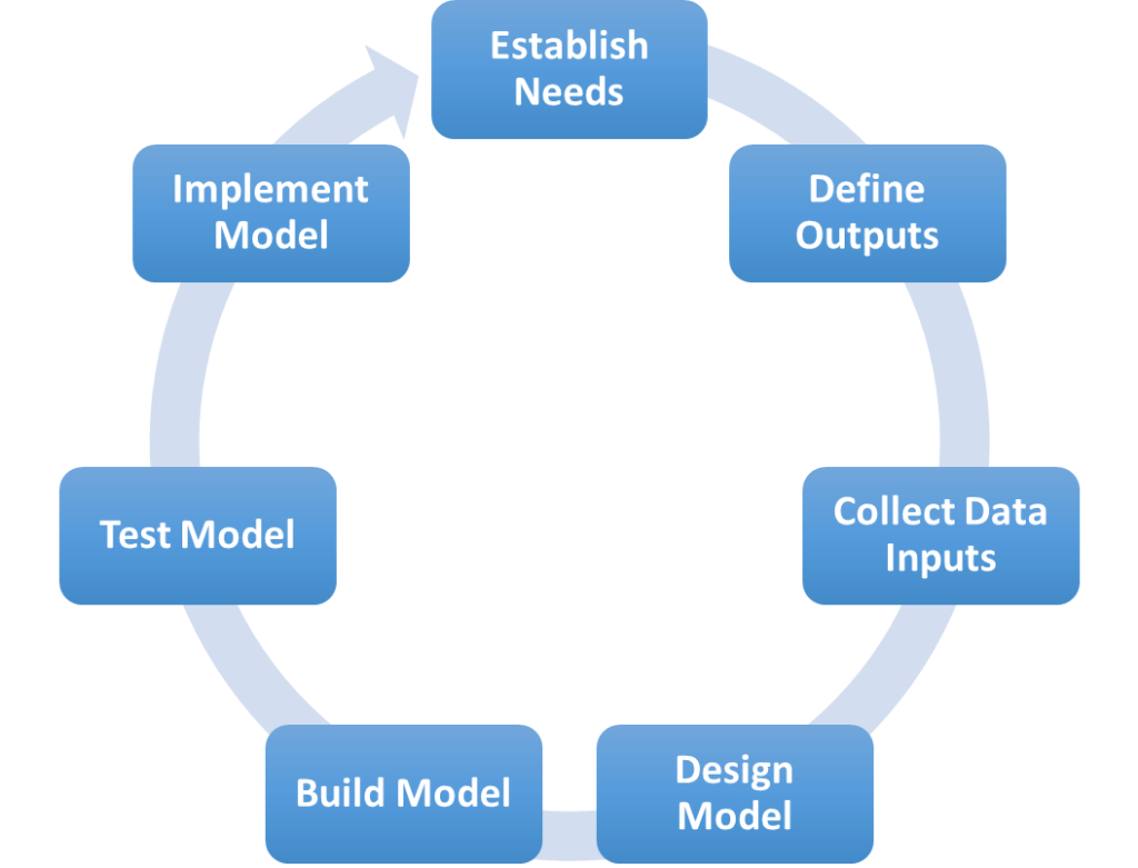 The Financial Modeling Process - Financial Modeling In Excel ...